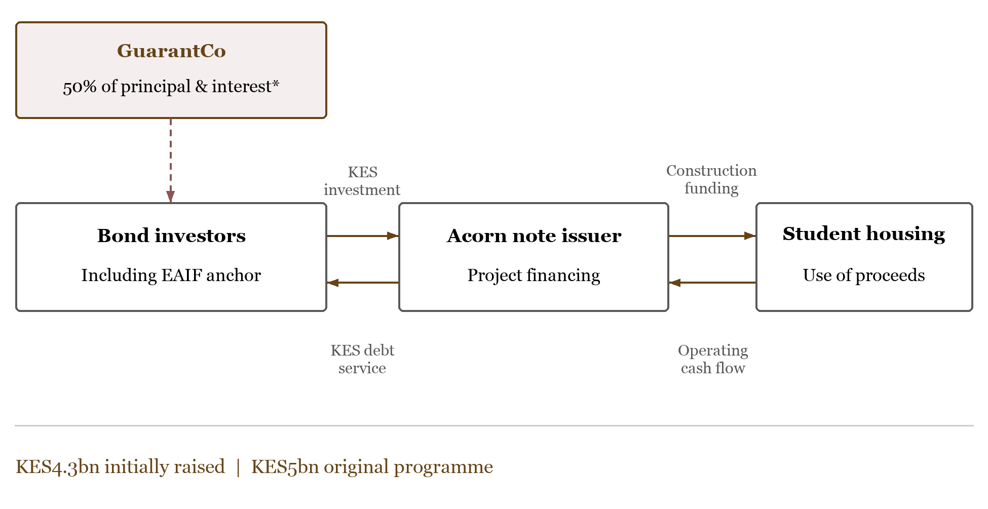 Acorn Kenyan-shilling bond. Bond investors including EAIF finance the note issuer and student accommodation. GuarantCo provides contingent support for 50 percent of principal and interest. Operating cash flow supports debt service.