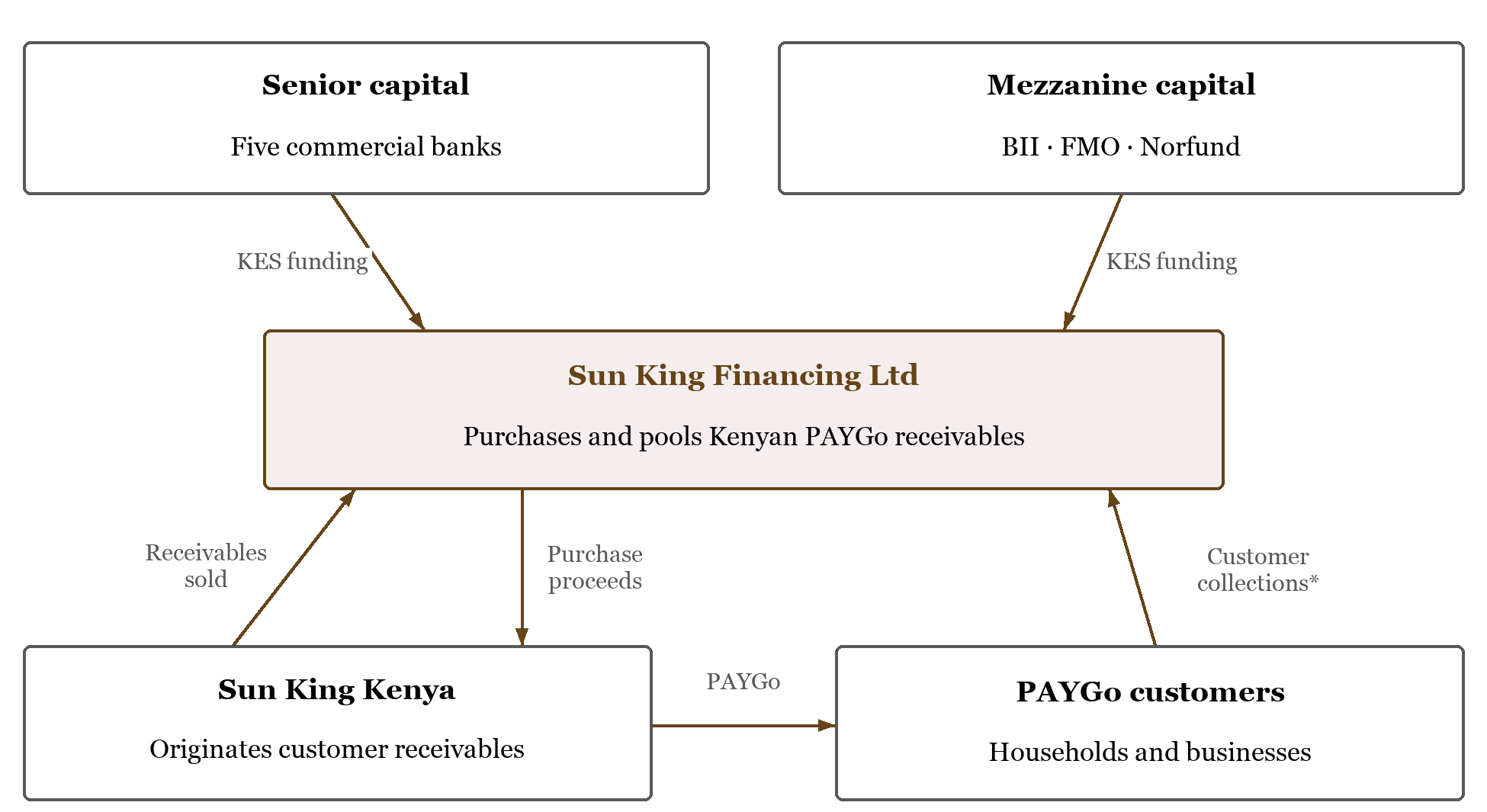 Sun King Kenya receivables securitisation. Commercial banks provide senior funding and BII, FMO and Norfund provide mezzanine funding to an SPV that purchases PAYGo receivables and releases working capital to the originator.